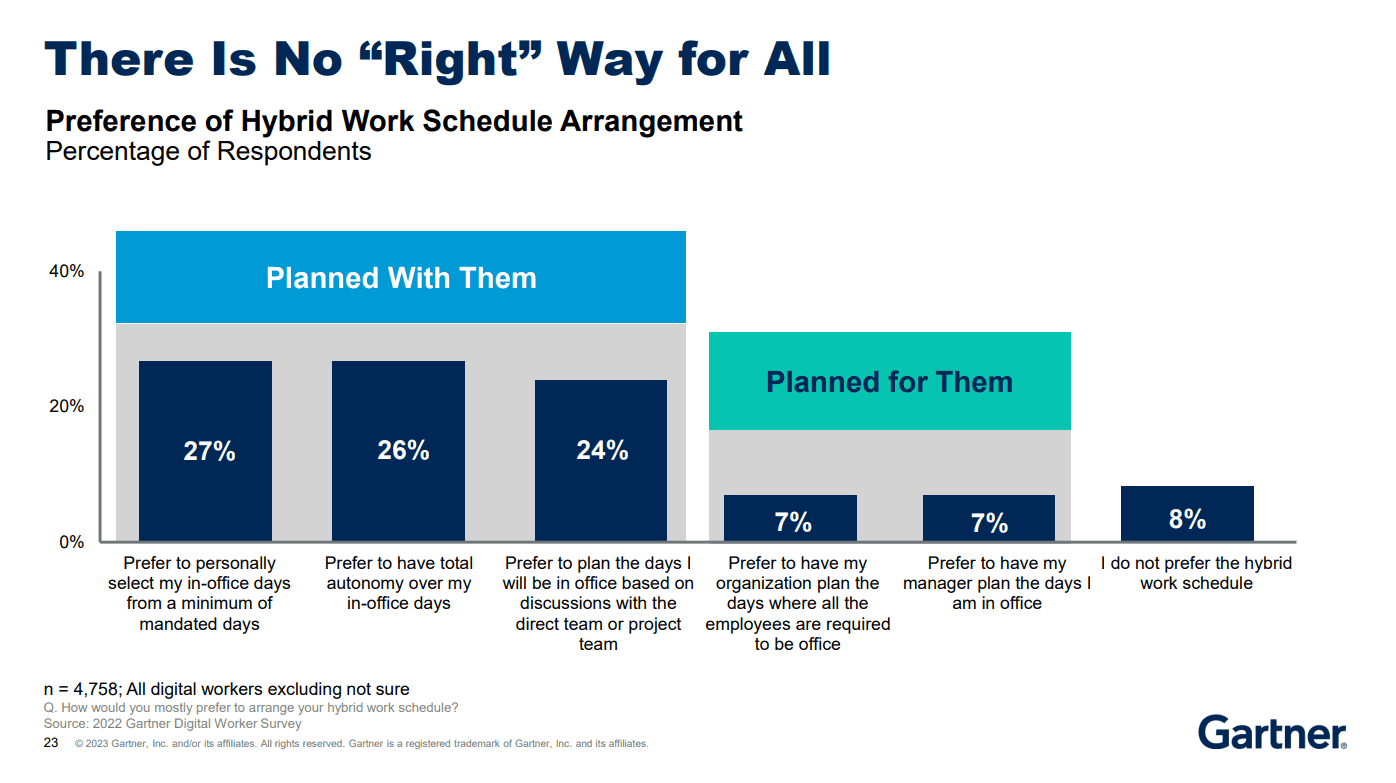 [asset] gartner-preference-hybrid-work-arrangement
